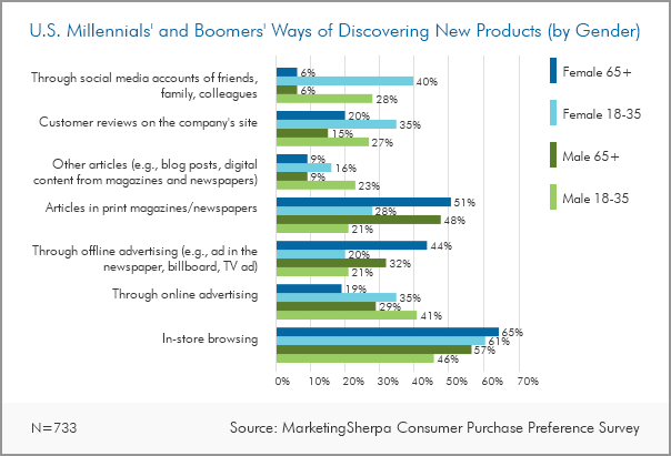 Marketing Research Chart: How millennials and baby boomers ...