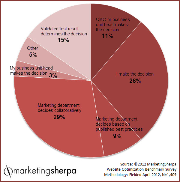 Chart - How CMOs Make Decisions About Website Changes