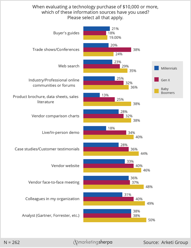B2B Marketing Research Chart: Who influences millennial, Gen ...