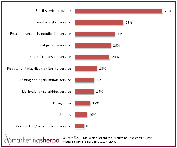 Chart - Outsourcing Email Marketing
