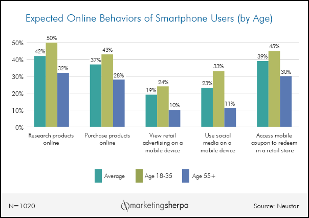 Ecommerce Chart: Online shopping behaviors of millennials ...