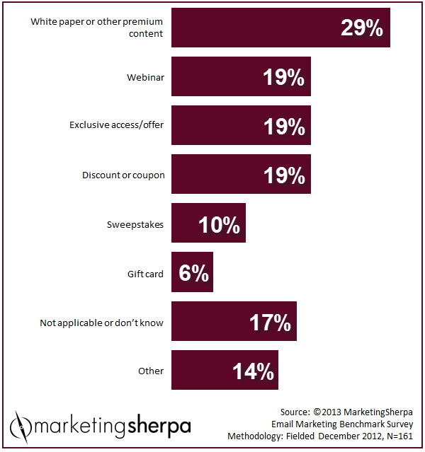 Marketing Research Chart: Most effective email list building tactics