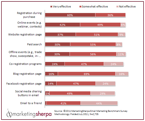 Chart - Email List Building Tactic Effectiveness