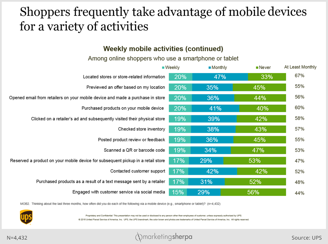 Mobile activity of shoppers