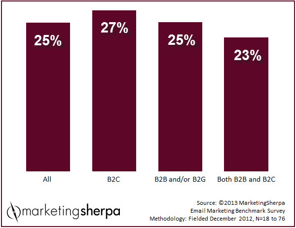 MarketingSherpa.com Chart of the Week