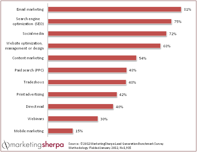 MarketingSherpa.com Chart of the Week