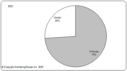 Percent of Brand-Side Clients Outsourcing SEO 2006